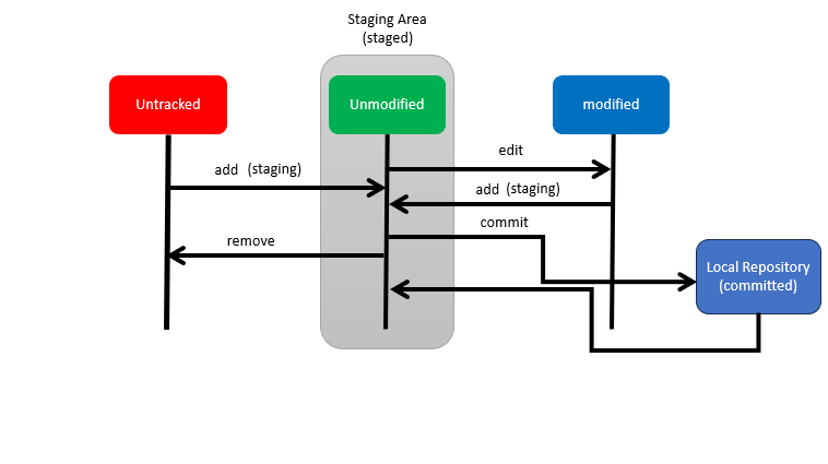 ذخیره سازی در Git